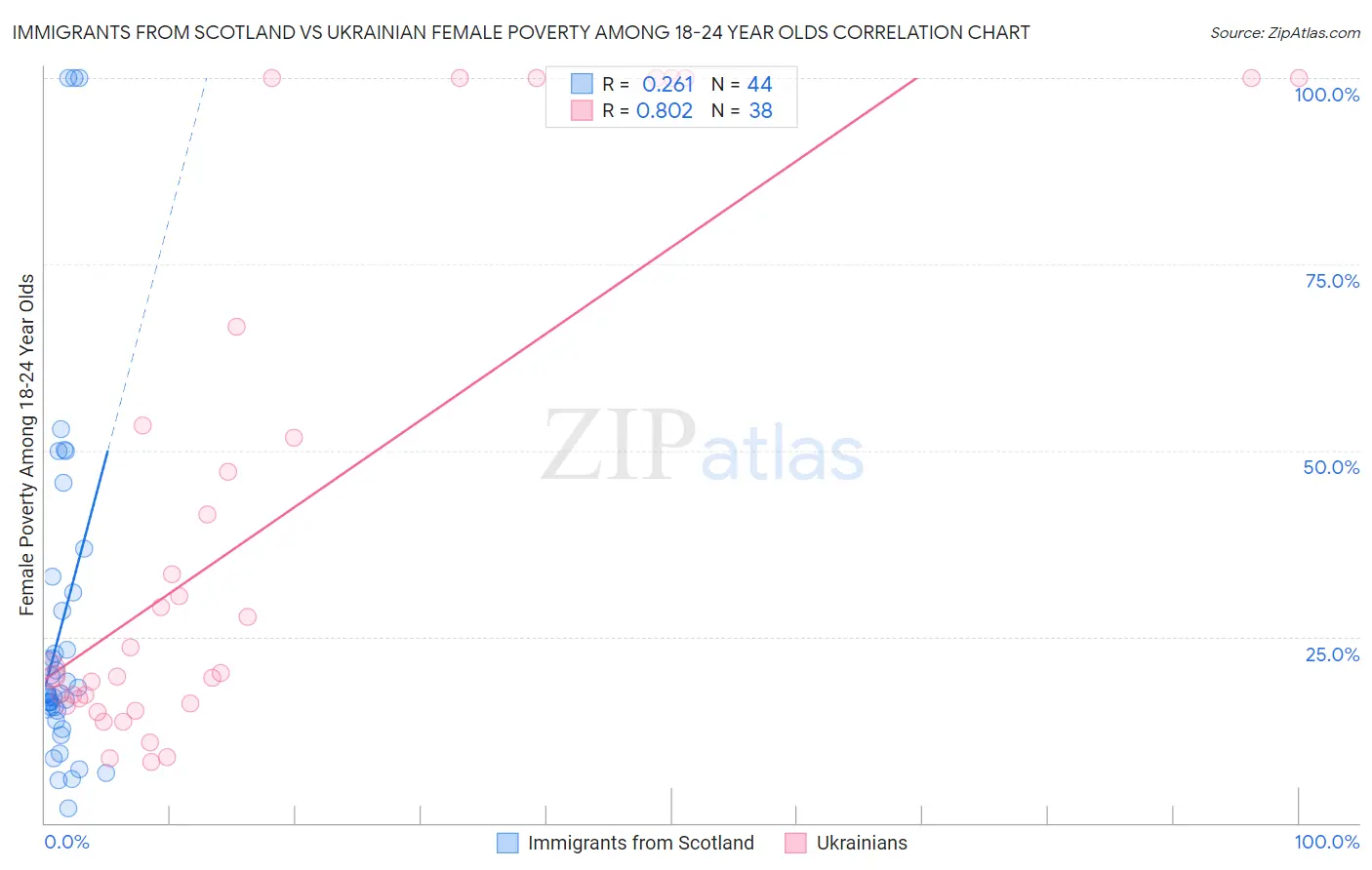 Immigrants from Scotland vs Ukrainian Female Poverty Among 18-24 Year Olds