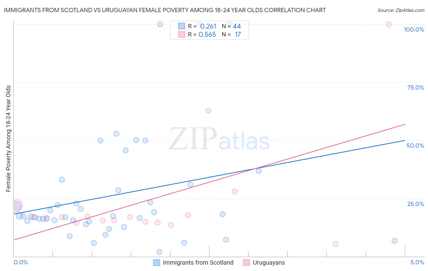 Immigrants from Scotland vs Uruguayan Female Poverty Among 18-24 Year Olds