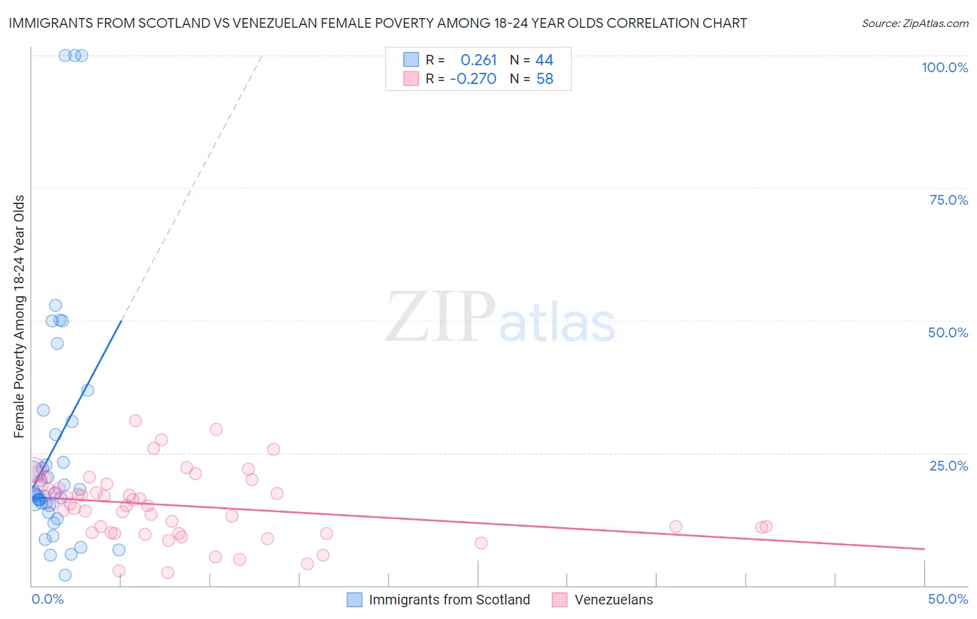 Immigrants from Scotland vs Venezuelan Female Poverty Among 18-24 Year Olds