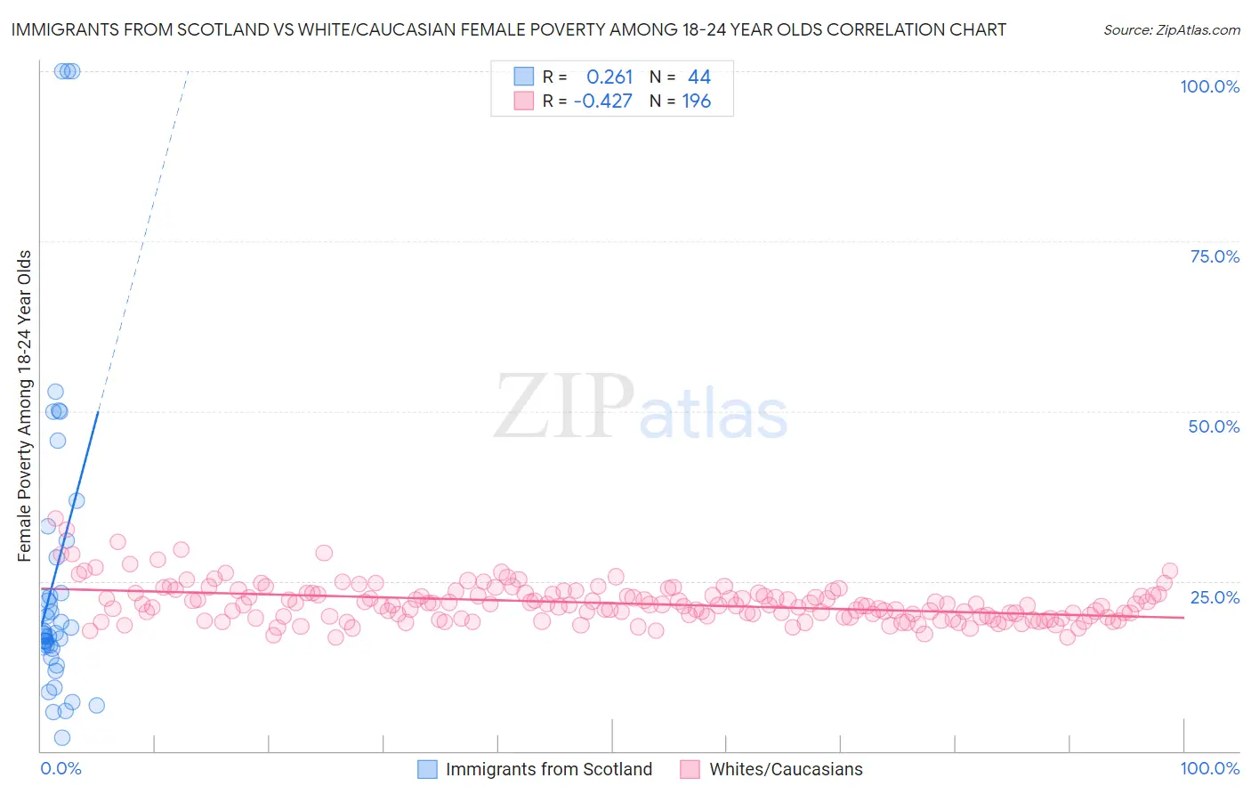 Immigrants from Scotland vs White/Caucasian Female Poverty Among 18-24 Year Olds