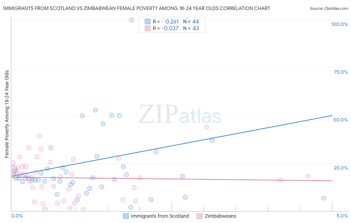 Immigrants from Scotland vs Zimbabwean Female Poverty Among 18-24 Year Olds