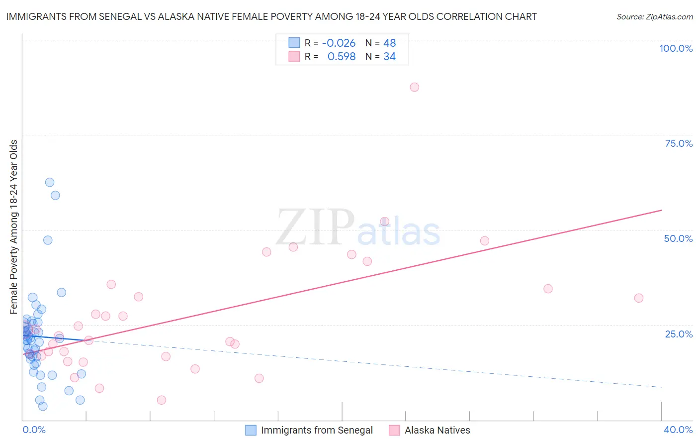 Immigrants from Senegal vs Alaska Native Female Poverty Among 18-24 Year Olds