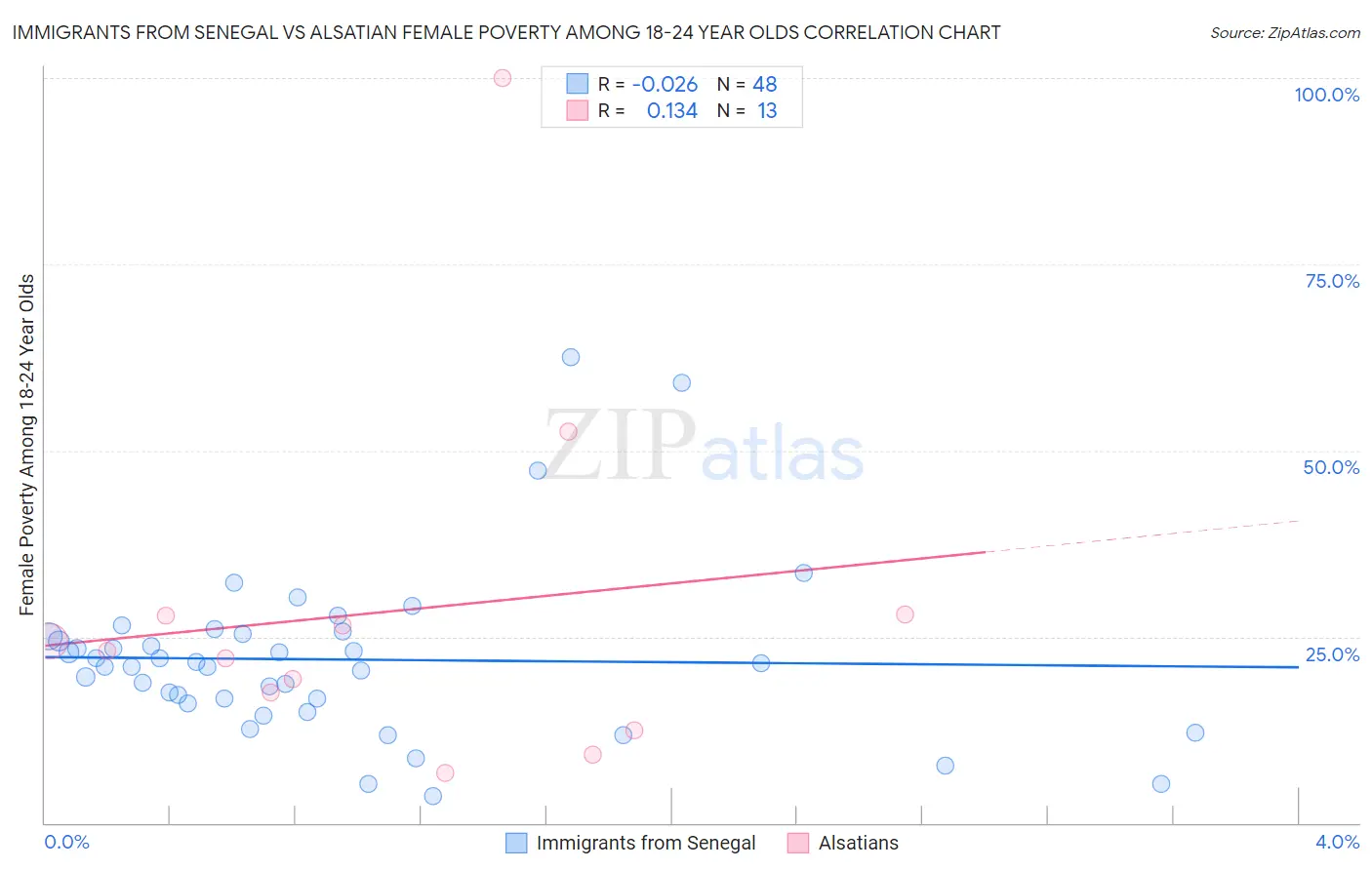 Immigrants from Senegal vs Alsatian Female Poverty Among 18-24 Year Olds
