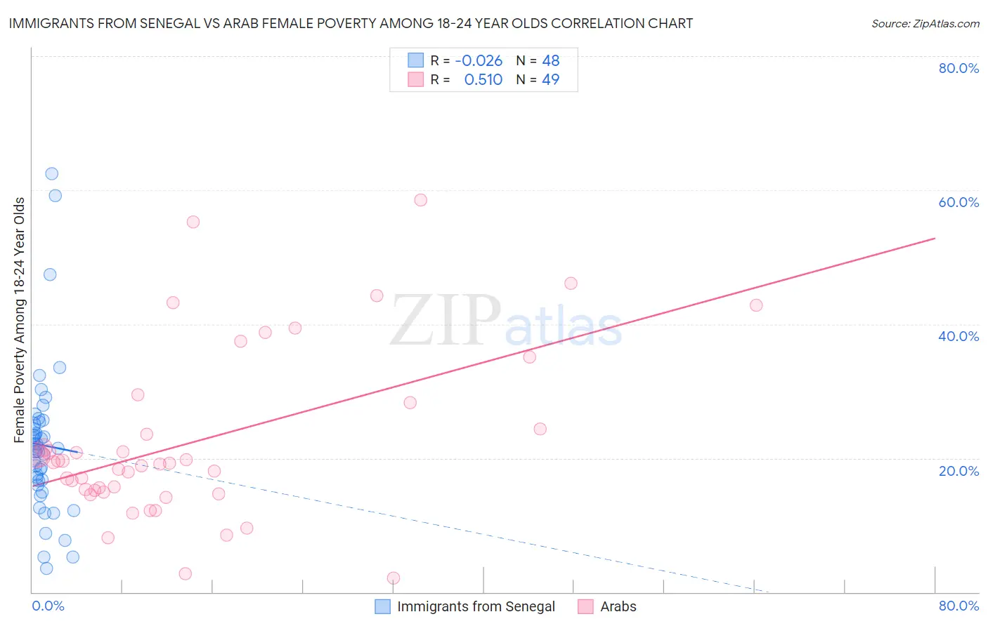 Immigrants from Senegal vs Arab Female Poverty Among 18-24 Year Olds