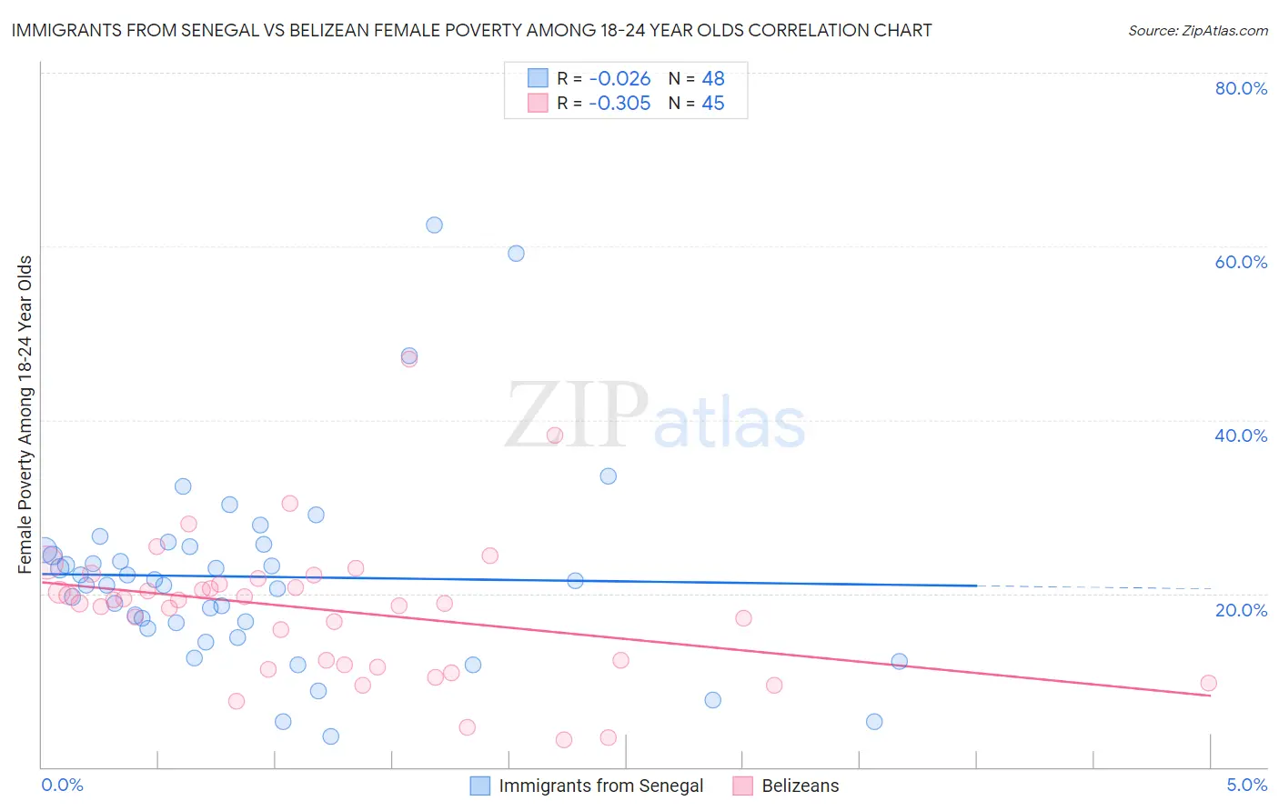 Immigrants from Senegal vs Belizean Female Poverty Among 18-24 Year Olds