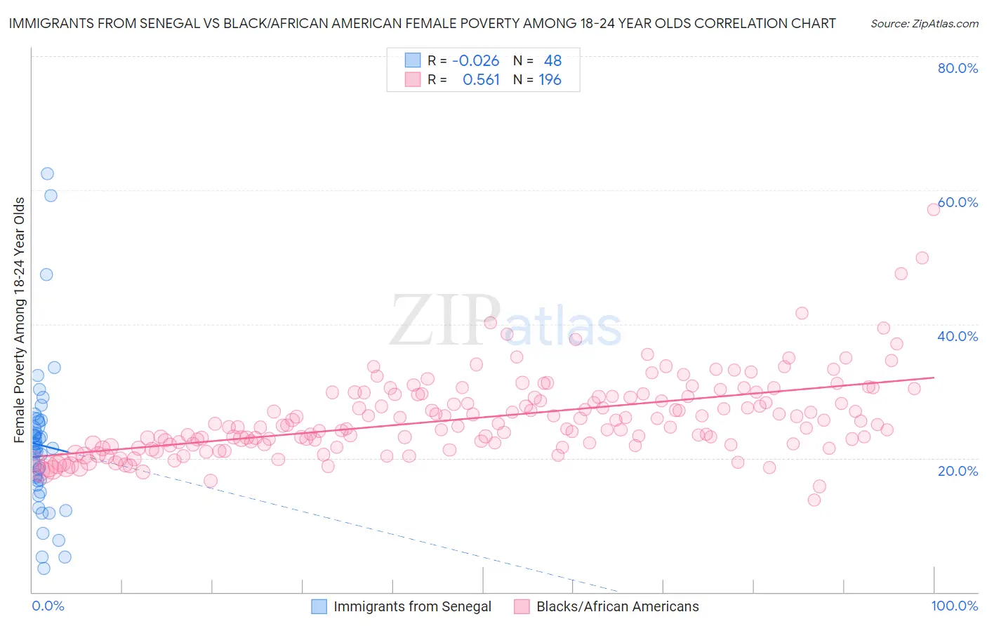 Immigrants from Senegal vs Black/African American Female Poverty Among 18-24 Year Olds