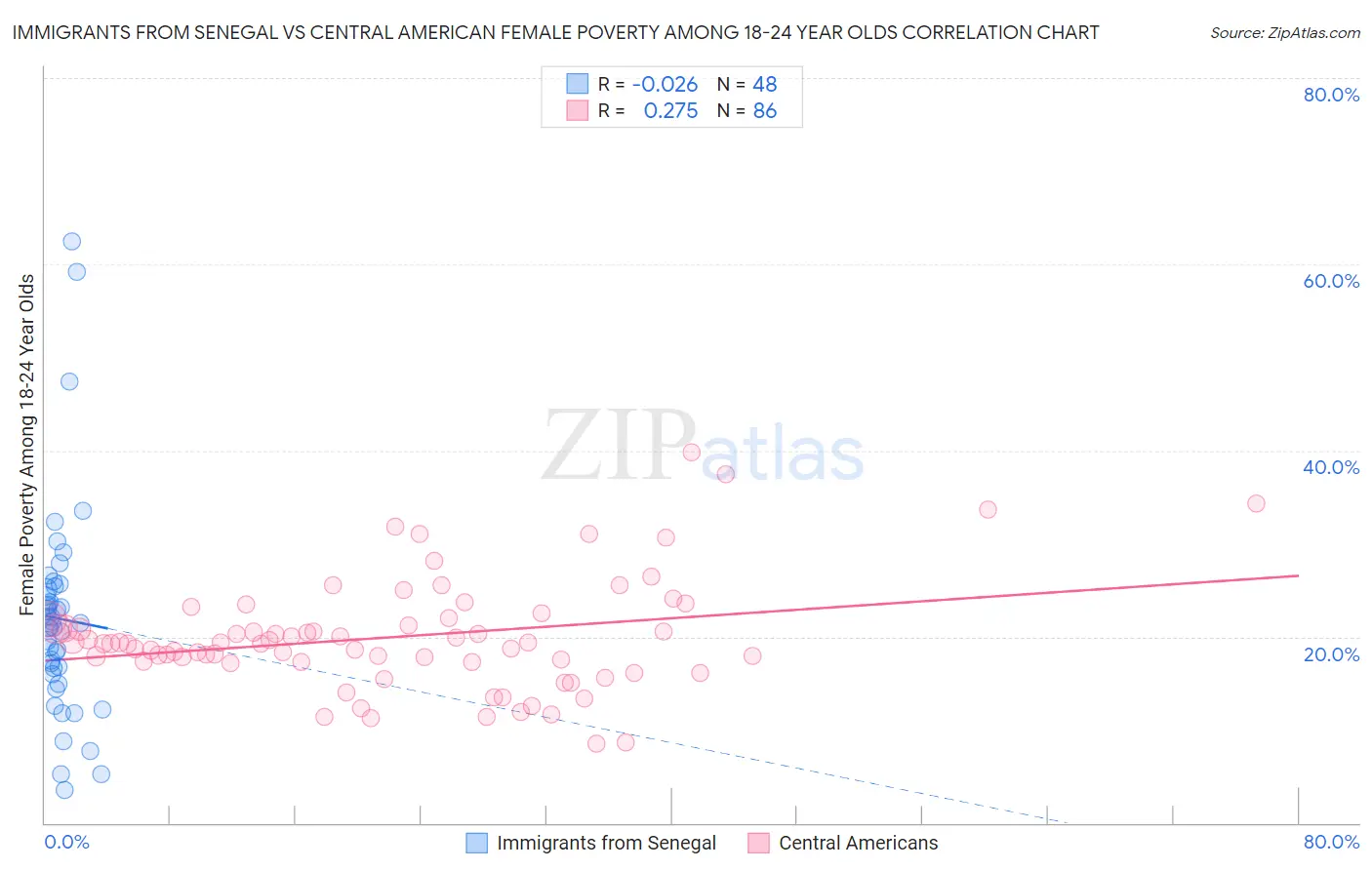 Immigrants from Senegal vs Central American Female Poverty Among 18-24 Year Olds