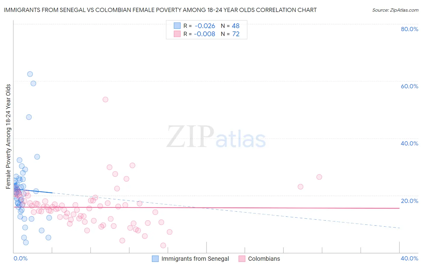 Immigrants from Senegal vs Colombian Female Poverty Among 18-24 Year Olds