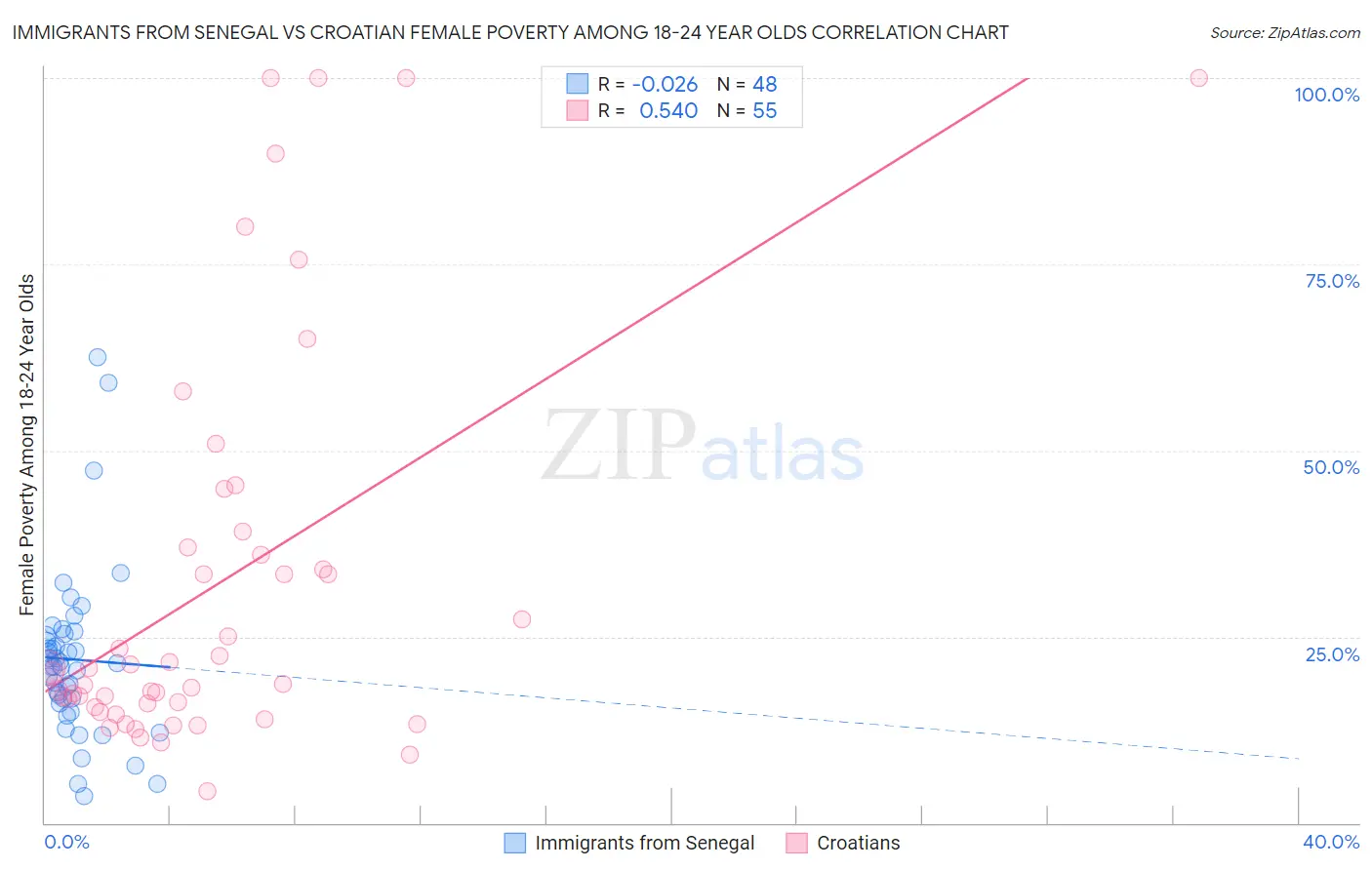 Immigrants from Senegal vs Croatian Female Poverty Among 18-24 Year Olds