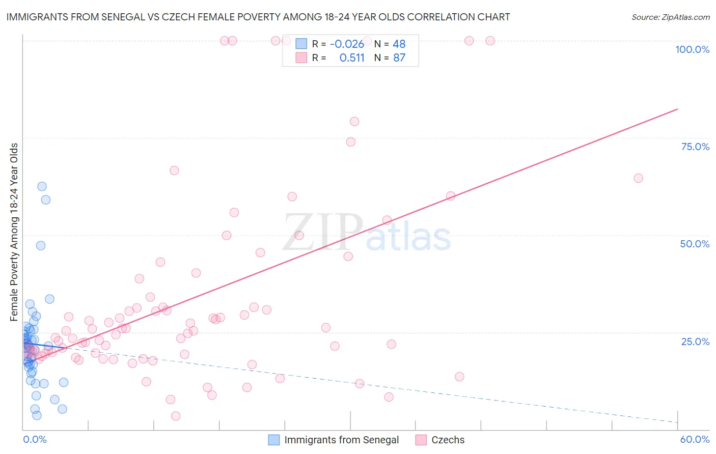 Immigrants from Senegal vs Czech Female Poverty Among 18-24 Year Olds