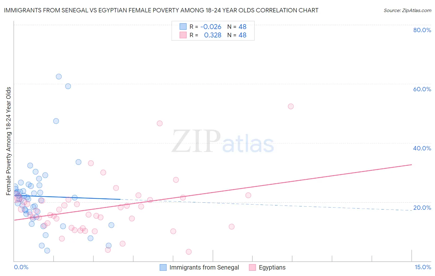 Immigrants from Senegal vs Egyptian Female Poverty Among 18-24 Year Olds