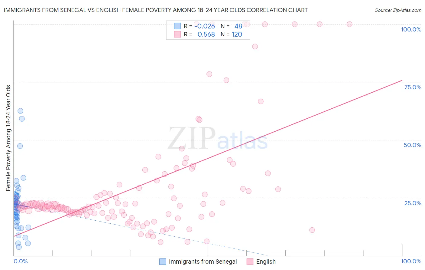 Immigrants from Senegal vs English Female Poverty Among 18-24 Year Olds