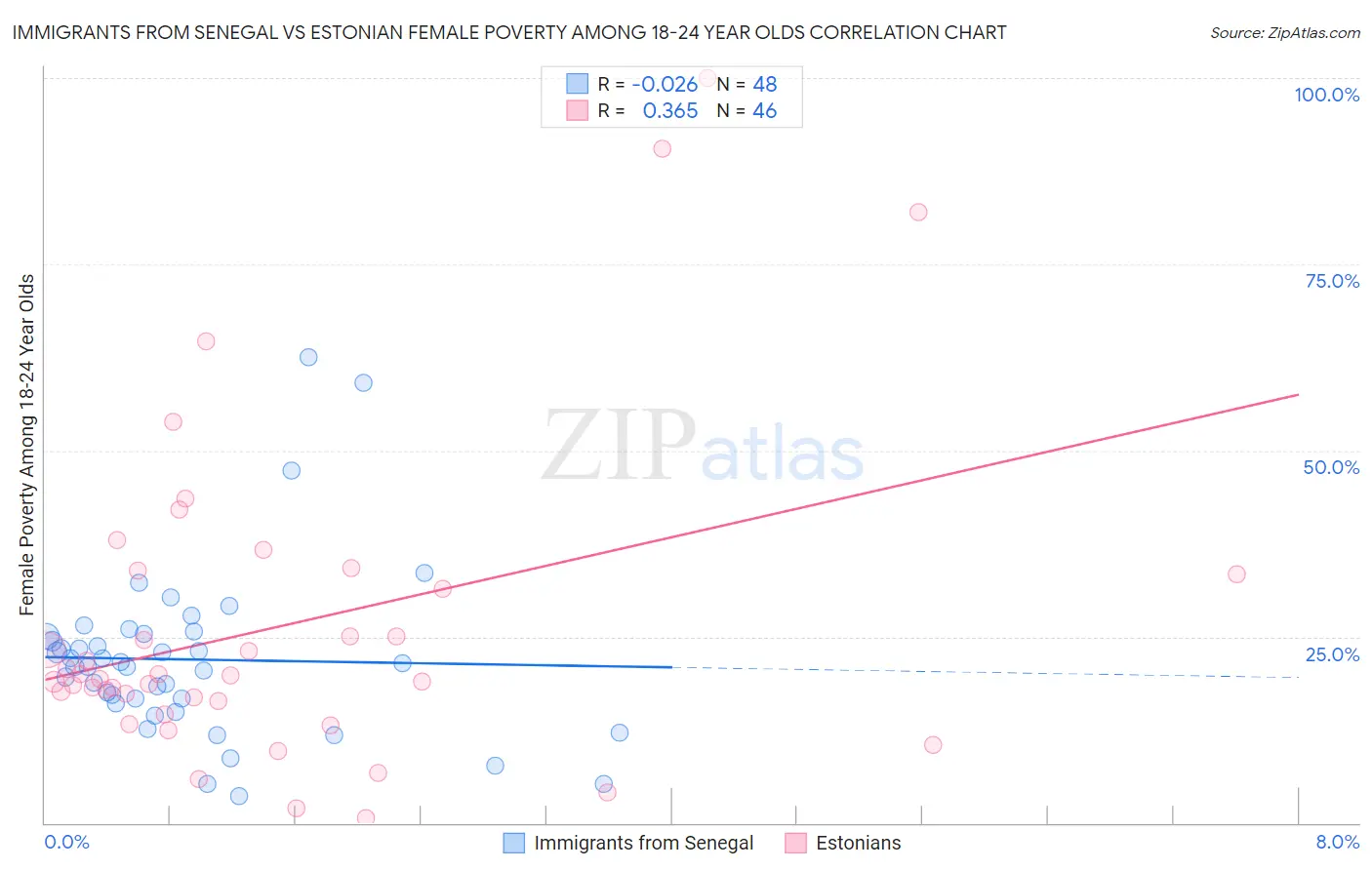 Immigrants from Senegal vs Estonian Female Poverty Among 18-24 Year Olds
