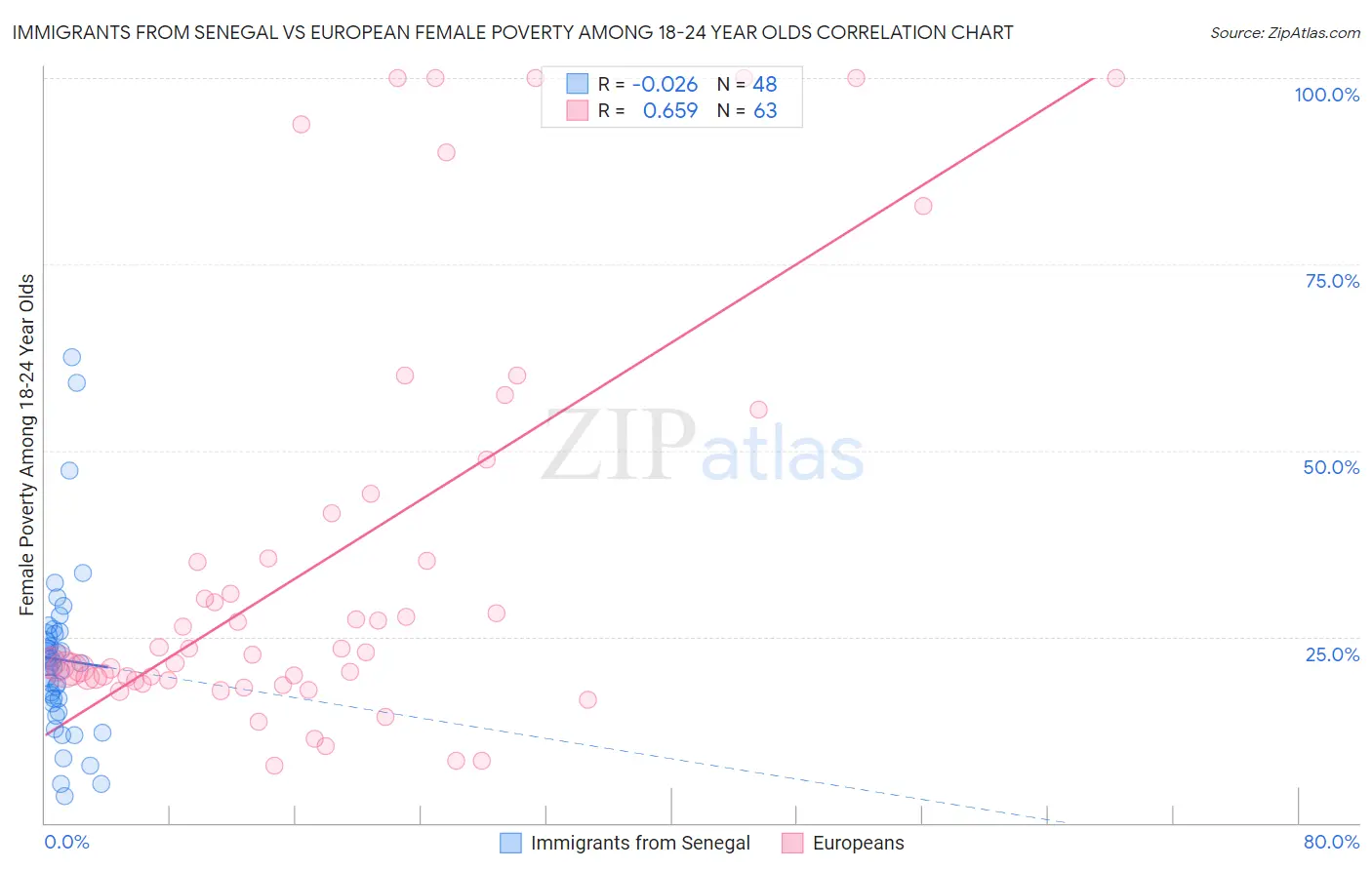 Immigrants from Senegal vs European Female Poverty Among 18-24 Year Olds