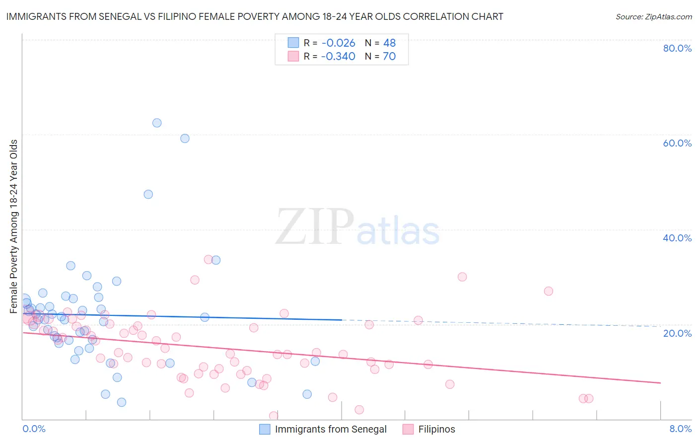Immigrants from Senegal vs Filipino Female Poverty Among 18-24 Year Olds