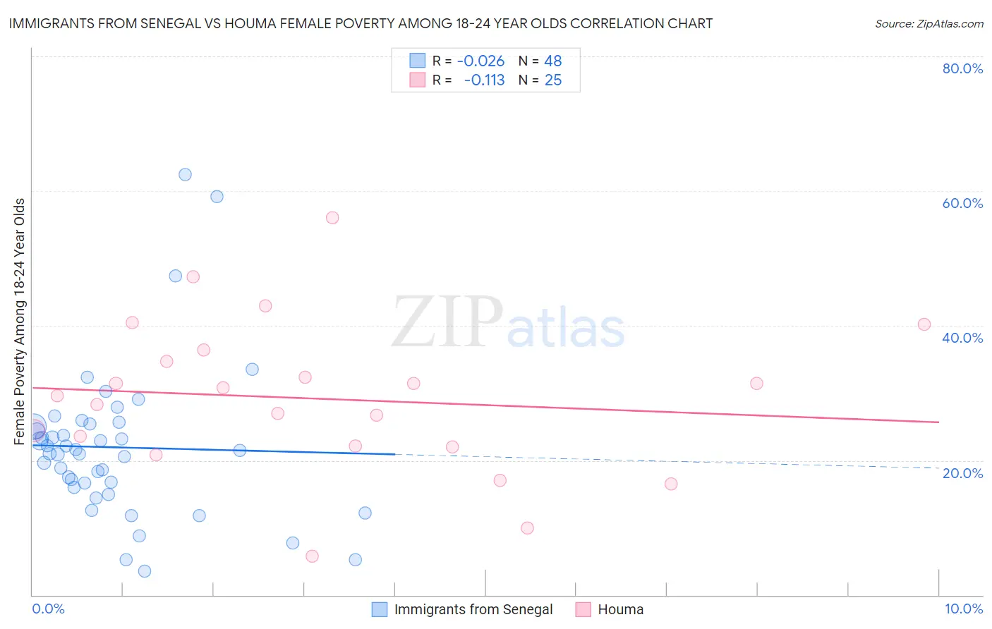 Immigrants from Senegal vs Houma Female Poverty Among 18-24 Year Olds