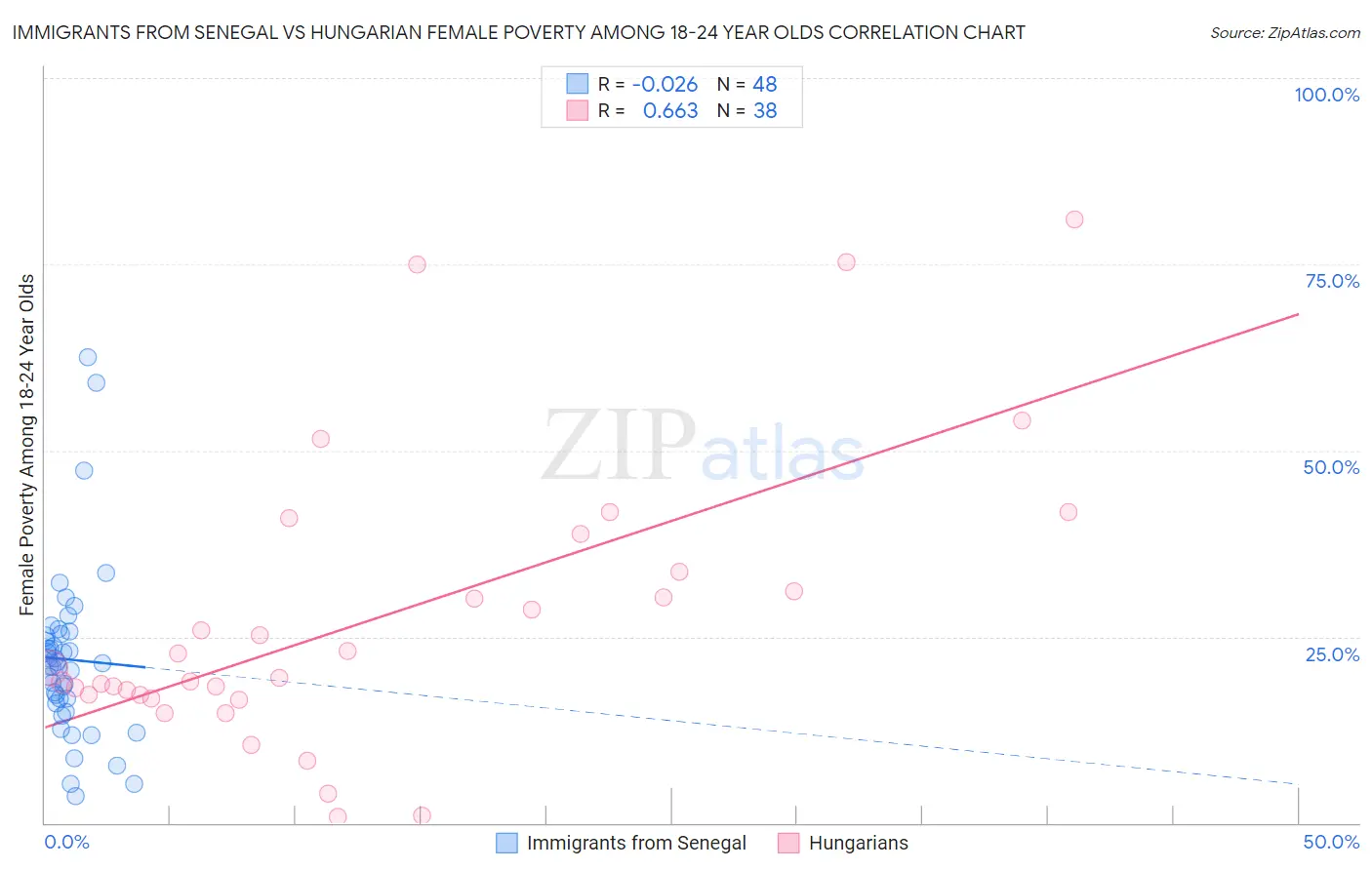 Immigrants from Senegal vs Hungarian Female Poverty Among 18-24 Year Olds