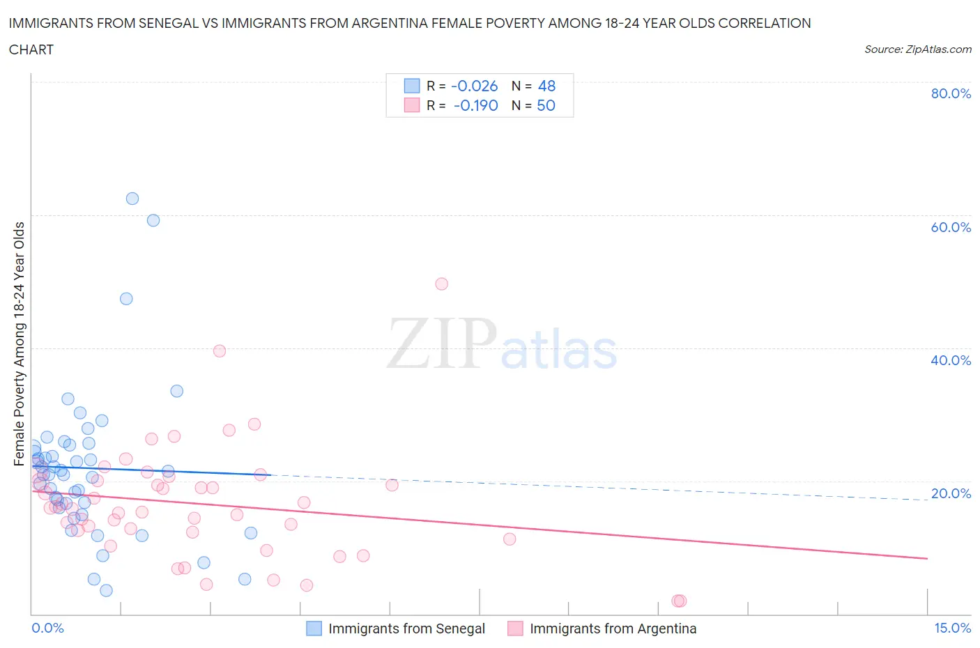 Immigrants from Senegal vs Immigrants from Argentina Female Poverty Among 18-24 Year Olds
