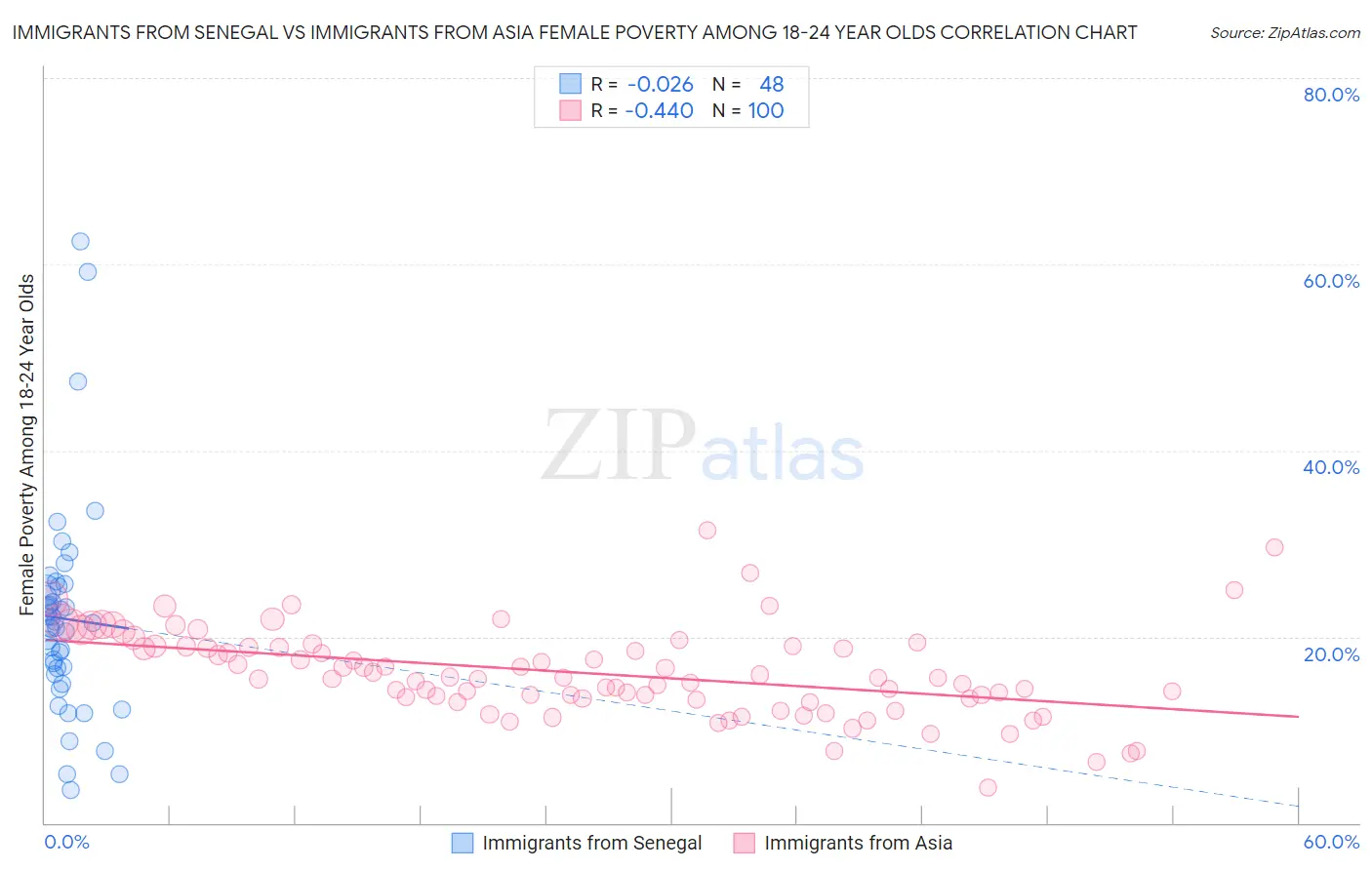 Immigrants from Senegal vs Immigrants from Asia Female Poverty Among 18-24 Year Olds