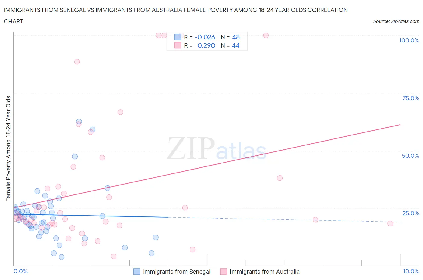 Immigrants from Senegal vs Immigrants from Australia Female Poverty Among 18-24 Year Olds