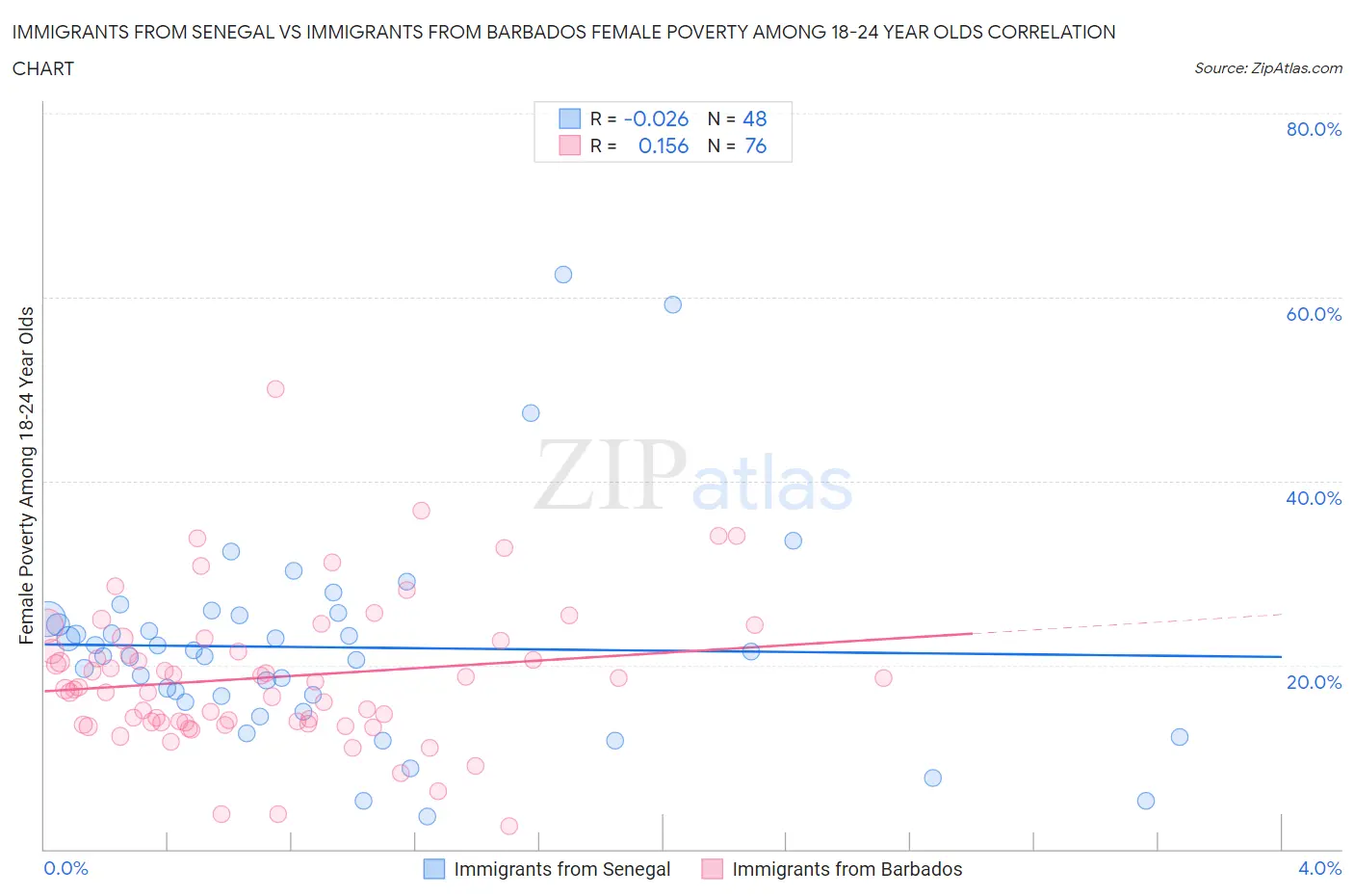 Immigrants from Senegal vs Immigrants from Barbados Female Poverty Among 18-24 Year Olds