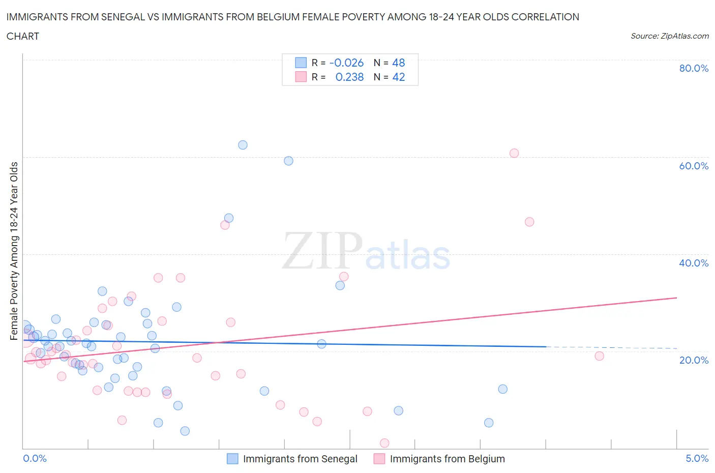 Immigrants from Senegal vs Immigrants from Belgium Female Poverty Among 18-24 Year Olds