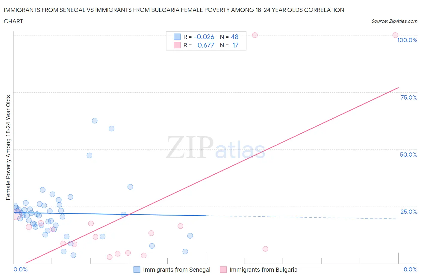 Immigrants from Senegal vs Immigrants from Bulgaria Female Poverty Among 18-24 Year Olds