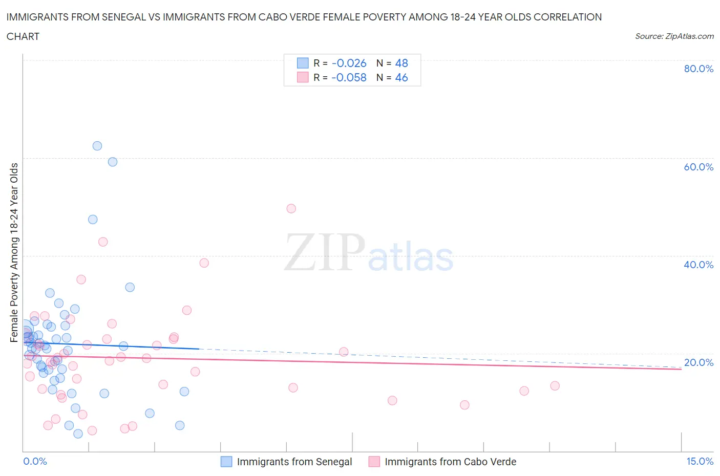 Immigrants from Senegal vs Immigrants from Cabo Verde Female Poverty Among 18-24 Year Olds