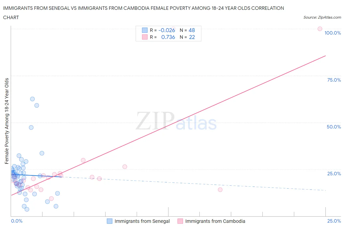 Immigrants from Senegal vs Immigrants from Cambodia Female Poverty Among 18-24 Year Olds