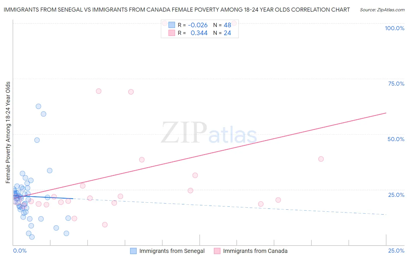 Immigrants from Senegal vs Immigrants from Canada Female Poverty Among 18-24 Year Olds