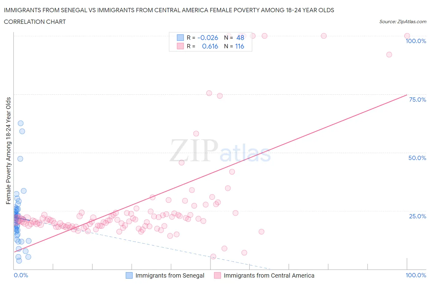 Immigrants from Senegal vs Immigrants from Central America Female Poverty Among 18-24 Year Olds