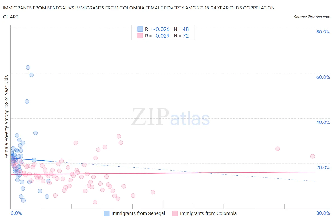 Immigrants from Senegal vs Immigrants from Colombia Female Poverty Among 18-24 Year Olds
