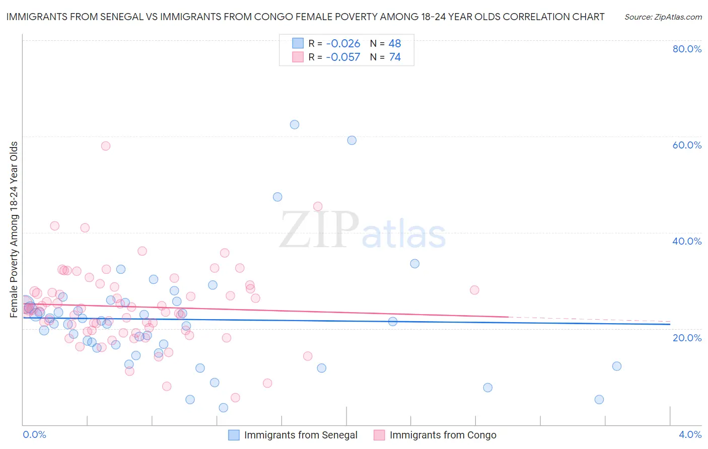 Immigrants from Senegal vs Immigrants from Congo Female Poverty Among 18-24 Year Olds