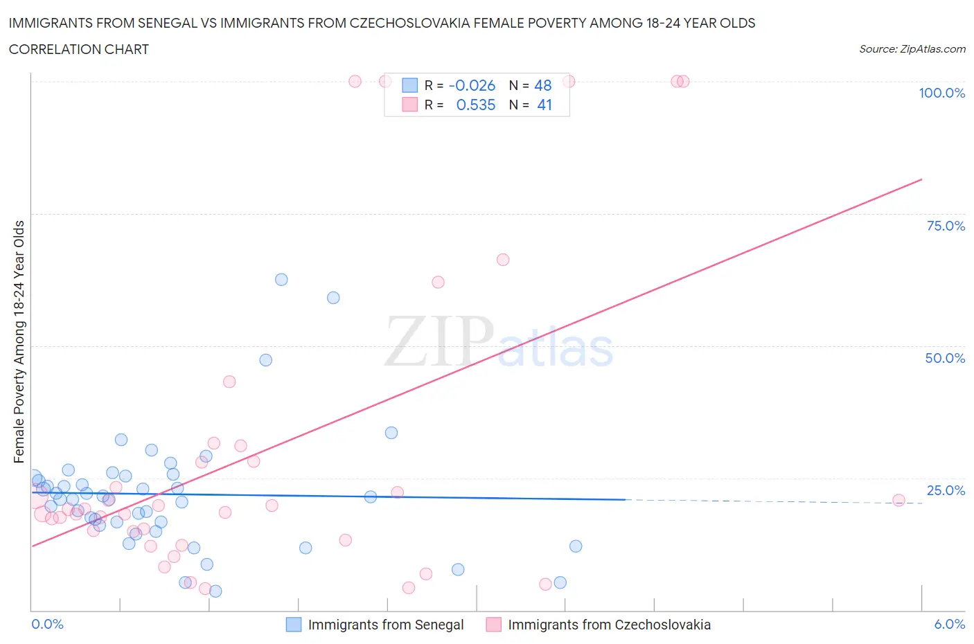 Immigrants from Senegal vs Immigrants from Czechoslovakia Female Poverty Among 18-24 Year Olds