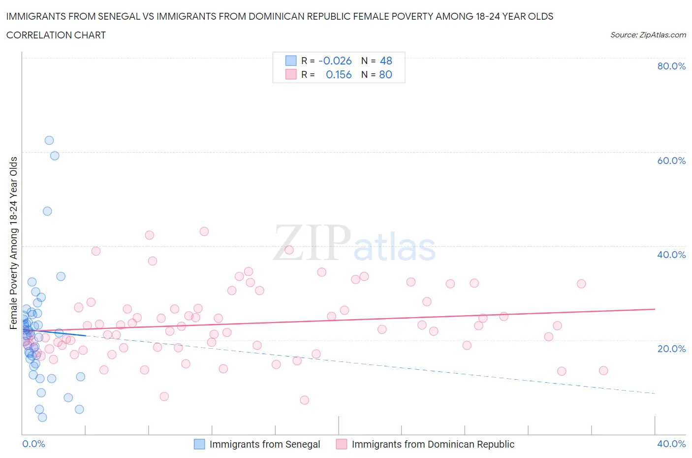 Immigrants from Senegal vs Immigrants from Dominican Republic Female Poverty Among 18-24 Year Olds