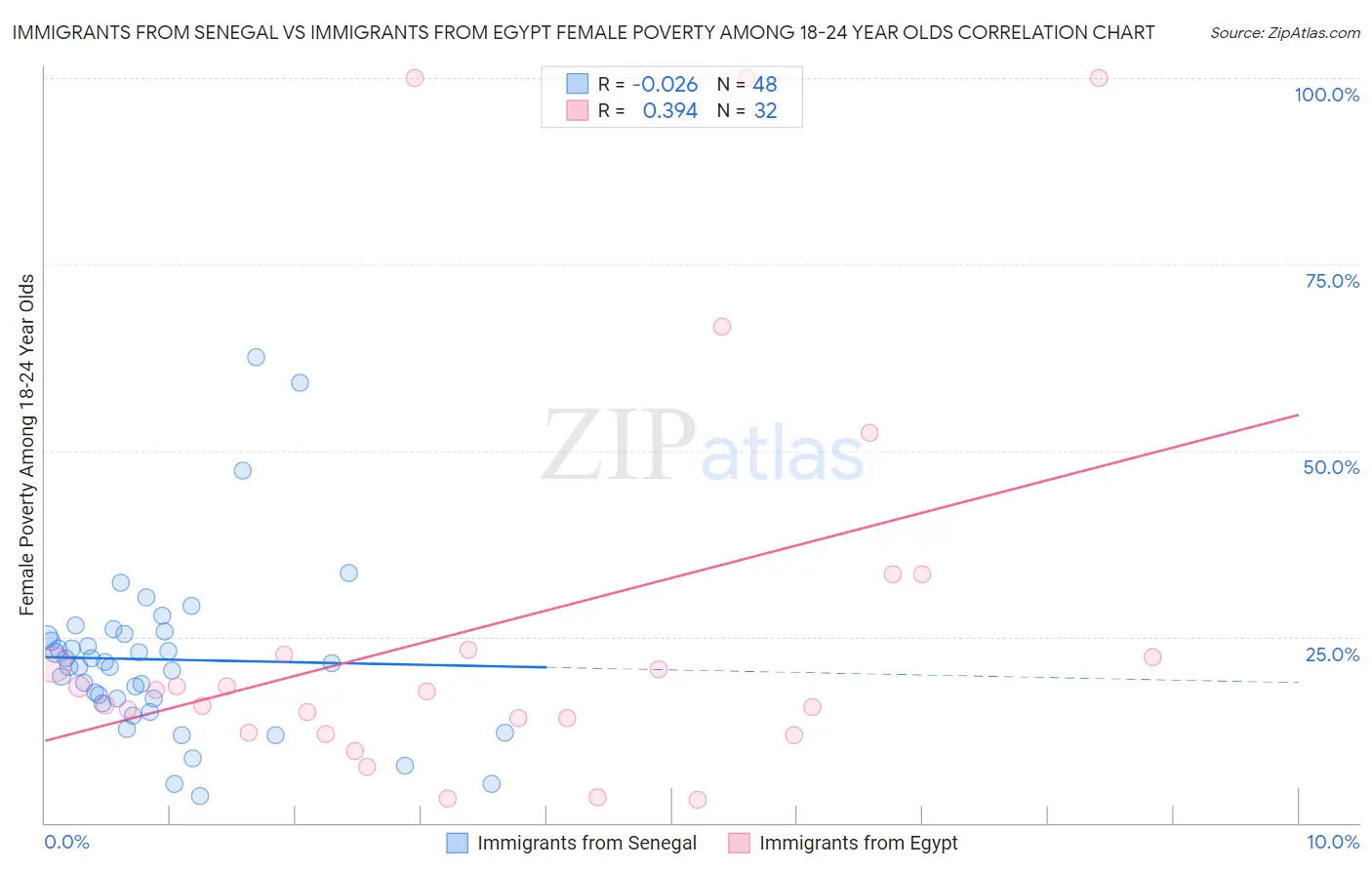 Immigrants from Senegal vs Immigrants from Egypt Female Poverty Among 18-24 Year Olds