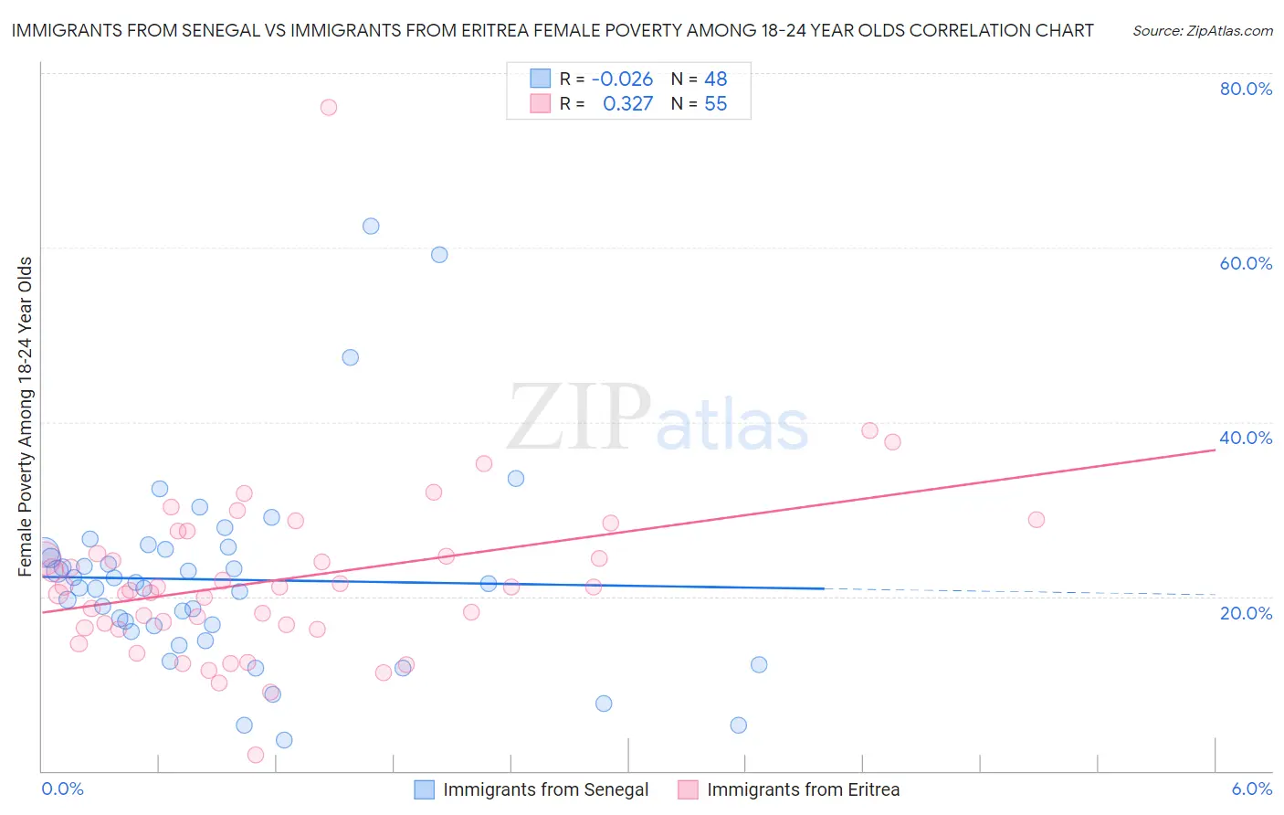Immigrants from Senegal vs Immigrants from Eritrea Female Poverty Among 18-24 Year Olds