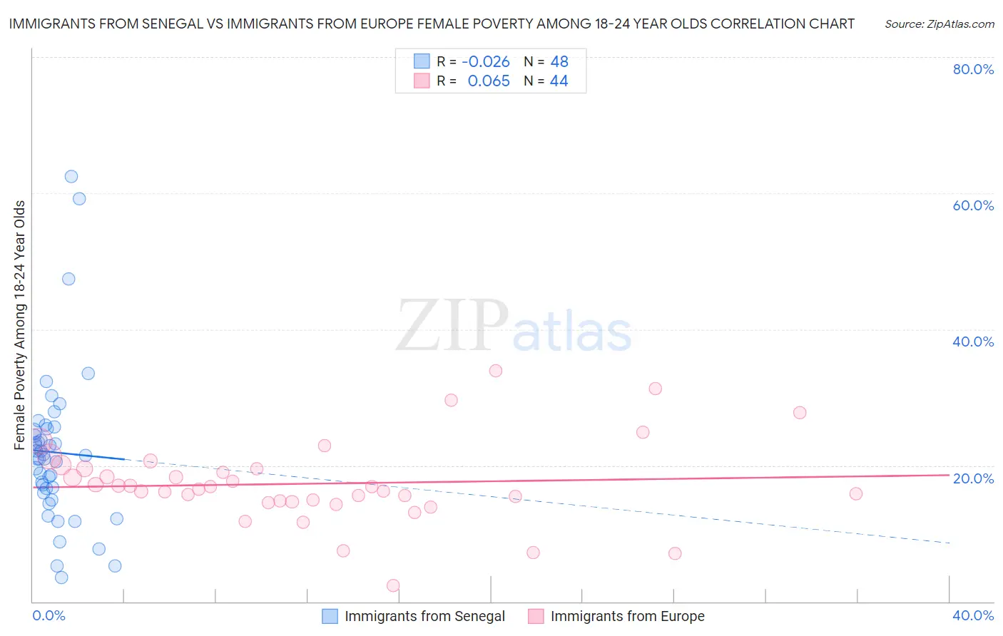 Immigrants from Senegal vs Immigrants from Europe Female Poverty Among 18-24 Year Olds