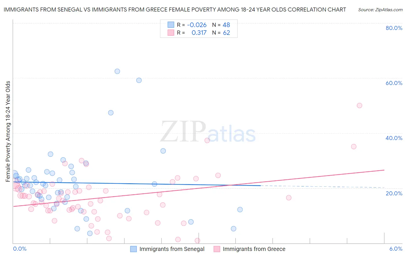 Immigrants from Senegal vs Immigrants from Greece Female Poverty Among 18-24 Year Olds