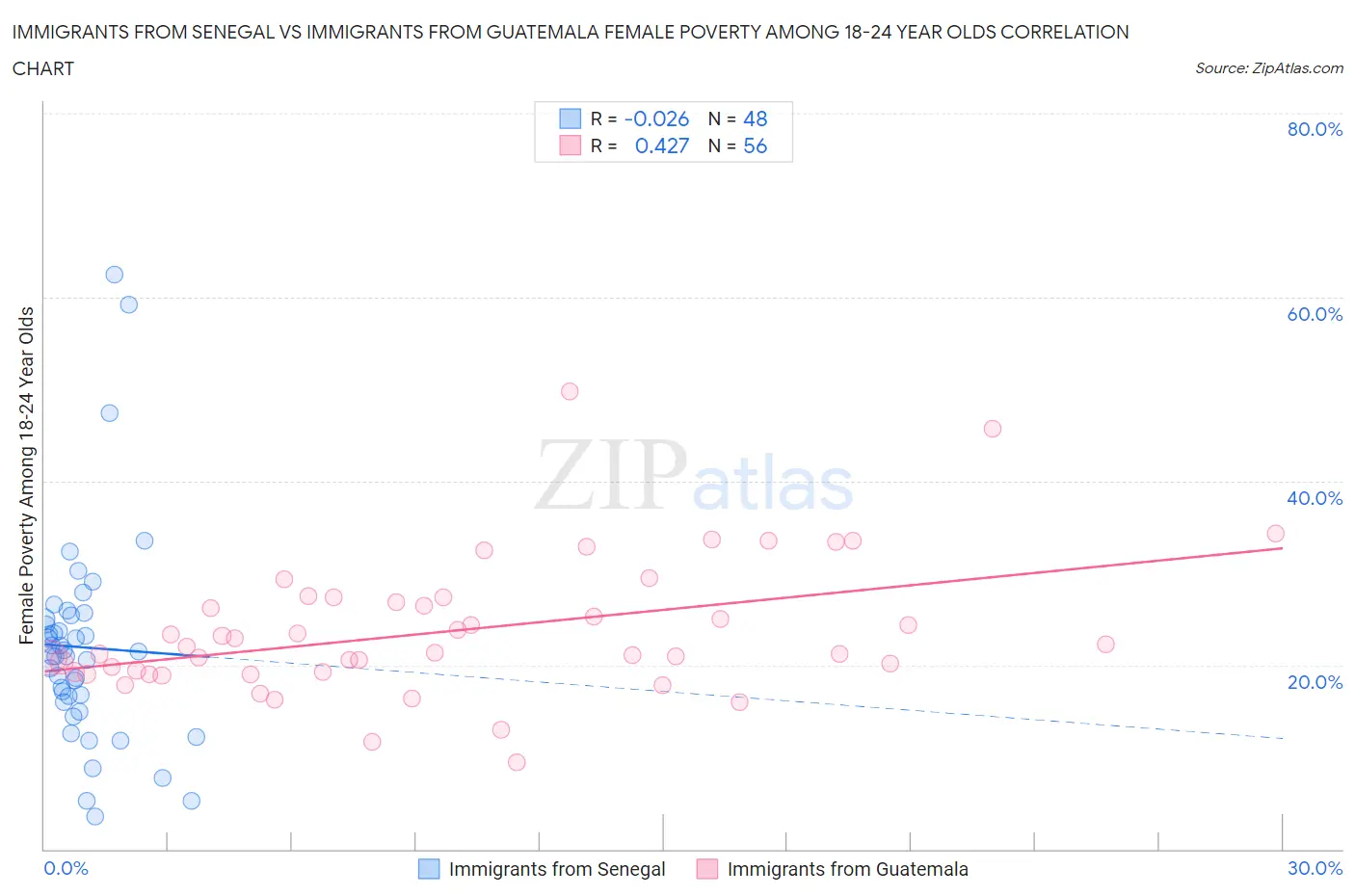 Immigrants from Senegal vs Immigrants from Guatemala Female Poverty Among 18-24 Year Olds