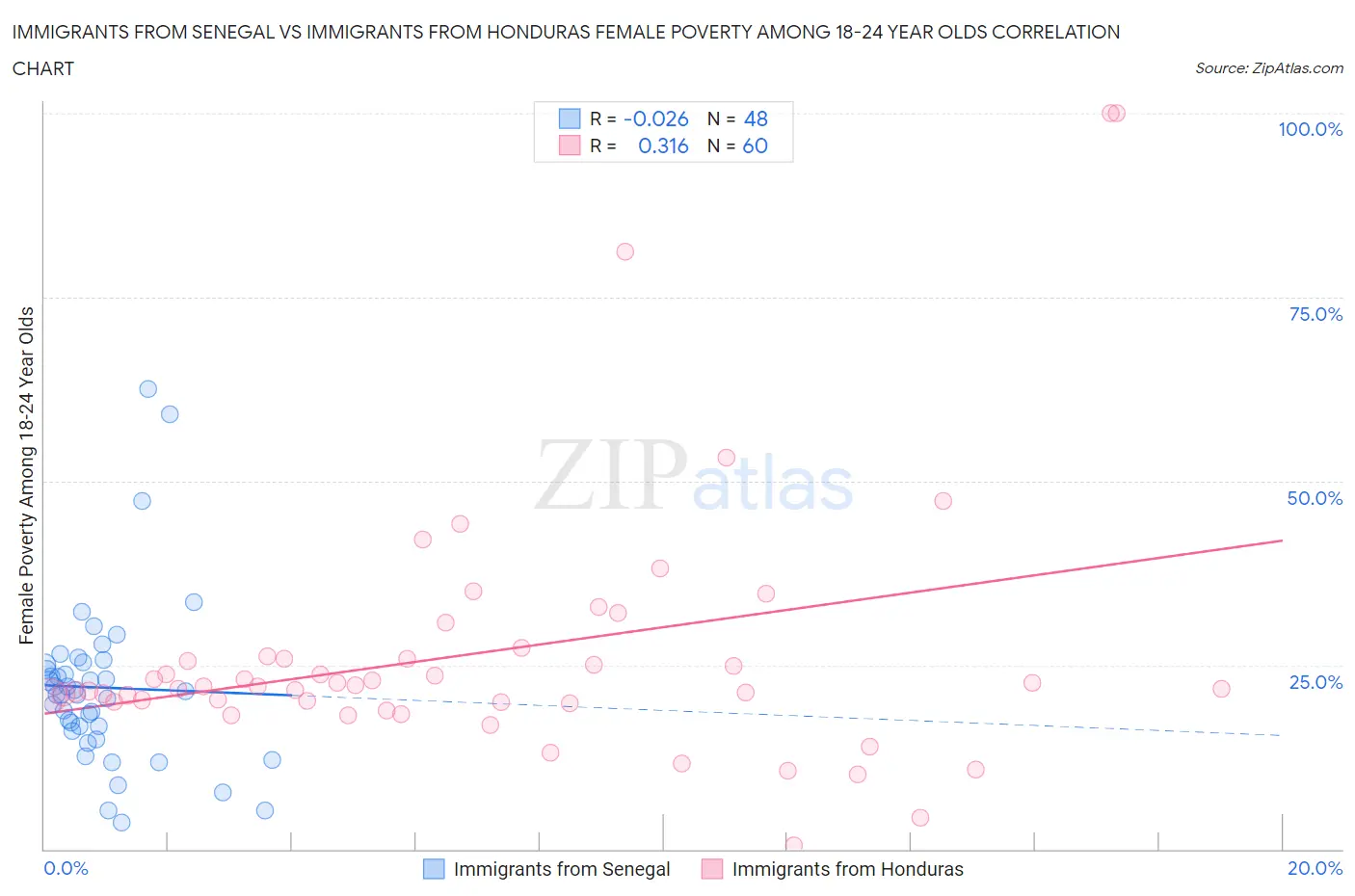 Immigrants from Senegal vs Immigrants from Honduras Female Poverty Among 18-24 Year Olds