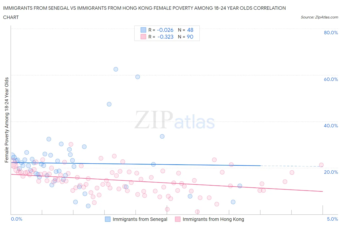 Immigrants from Senegal vs Immigrants from Hong Kong Female Poverty Among 18-24 Year Olds
