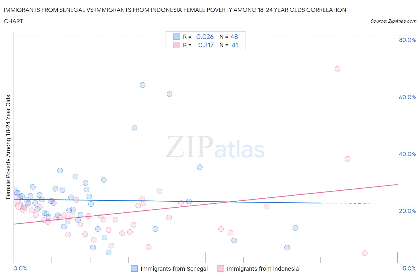 Immigrants from Senegal vs Immigrants from Indonesia Female Poverty Among 18-24 Year Olds