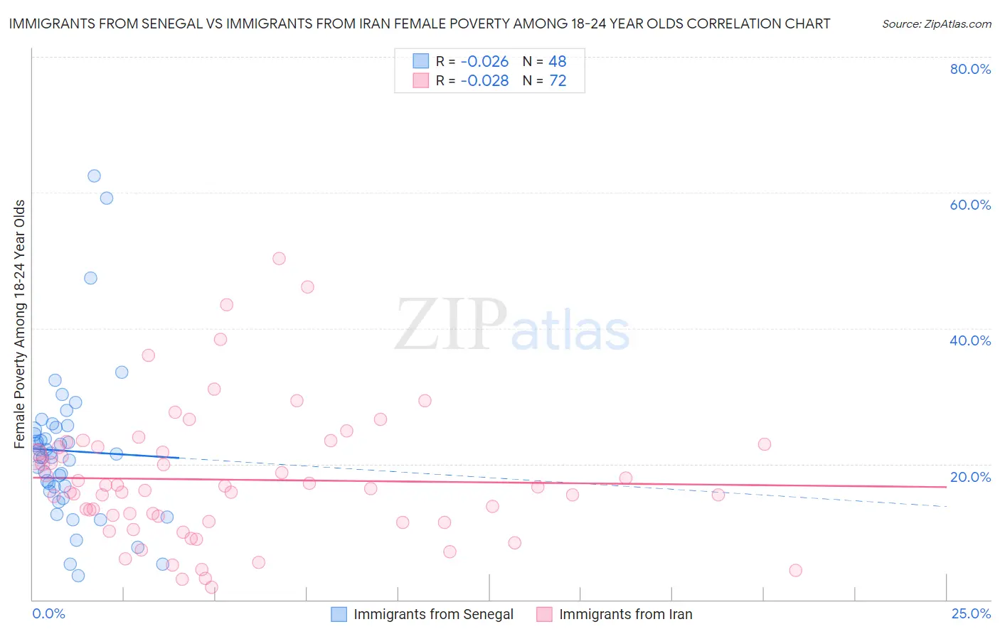 Immigrants from Senegal vs Immigrants from Iran Female Poverty Among 18-24 Year Olds