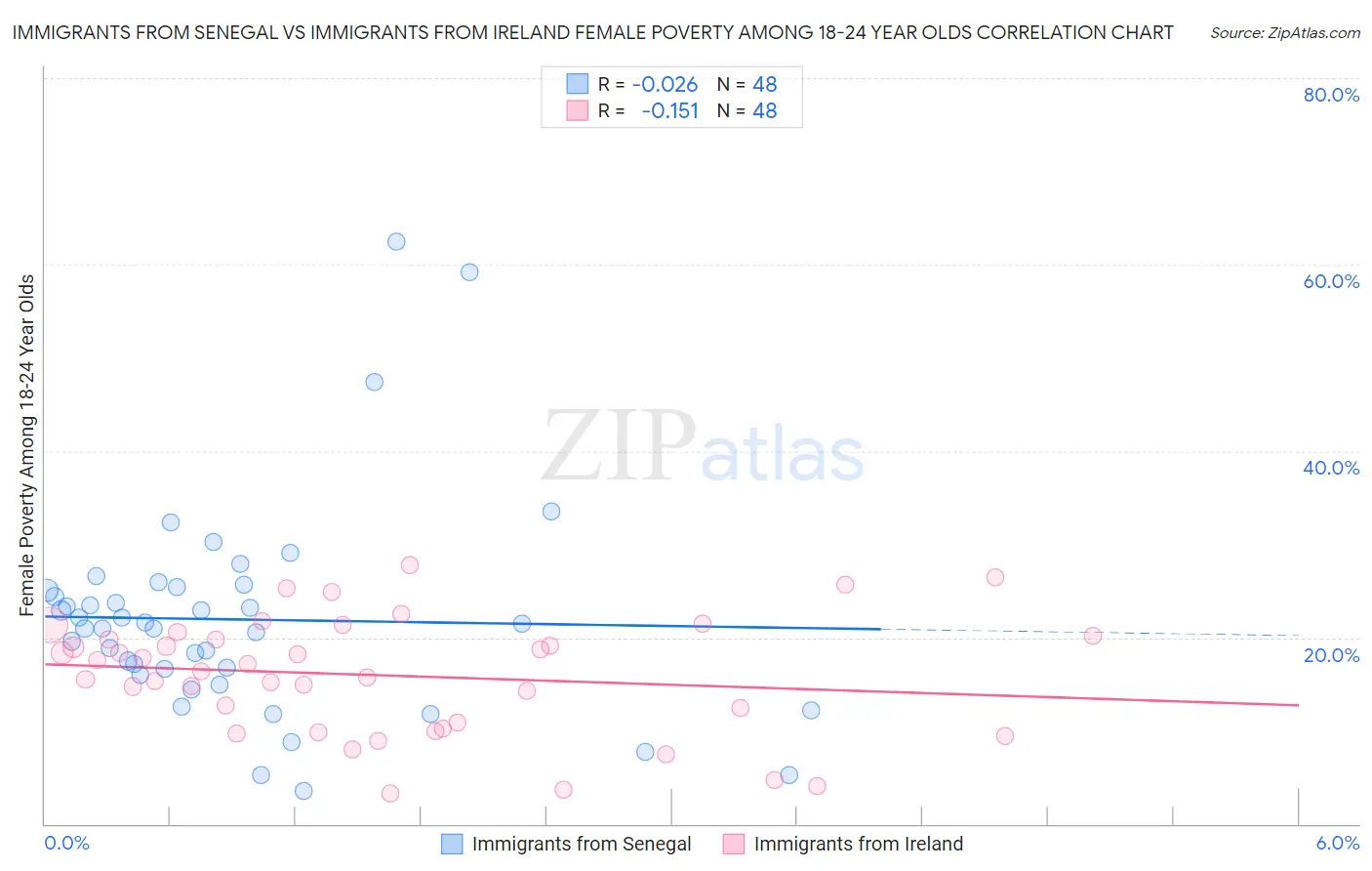 Immigrants from Senegal vs Immigrants from Ireland Female Poverty Among 18-24 Year Olds