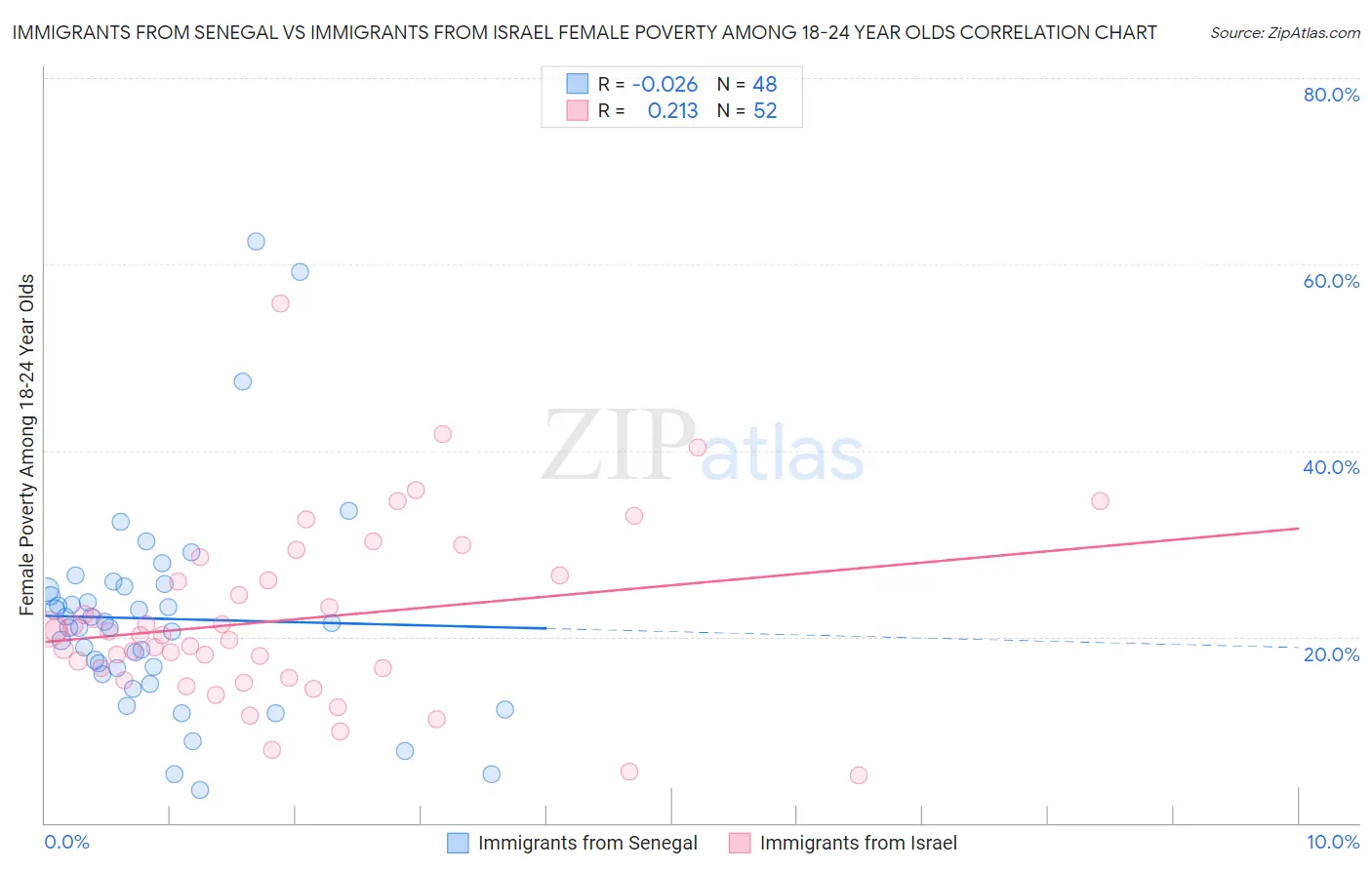 Immigrants from Senegal vs Immigrants from Israel Female Poverty Among 18-24 Year Olds