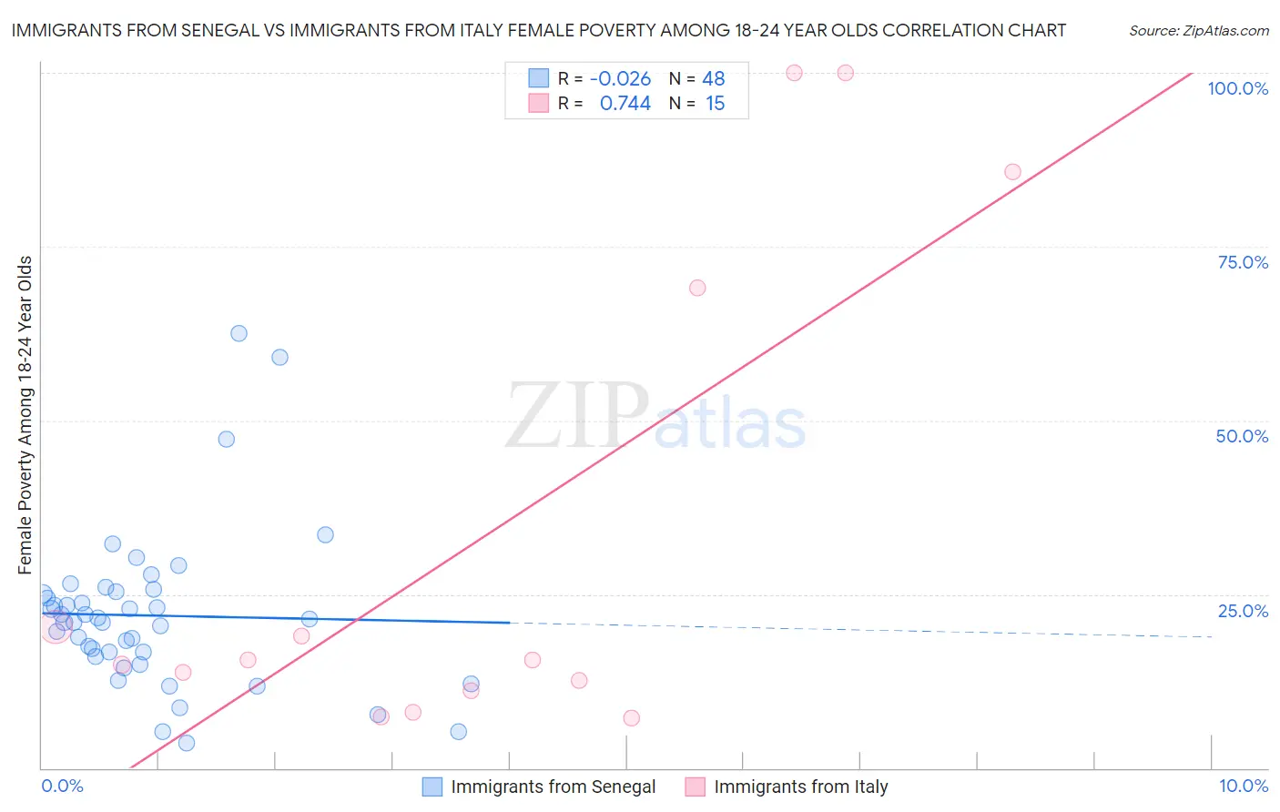 Immigrants from Senegal vs Immigrants from Italy Female Poverty Among 18-24 Year Olds