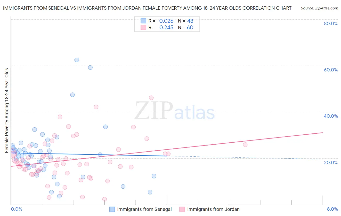 Immigrants from Senegal vs Immigrants from Jordan Female Poverty Among 18-24 Year Olds