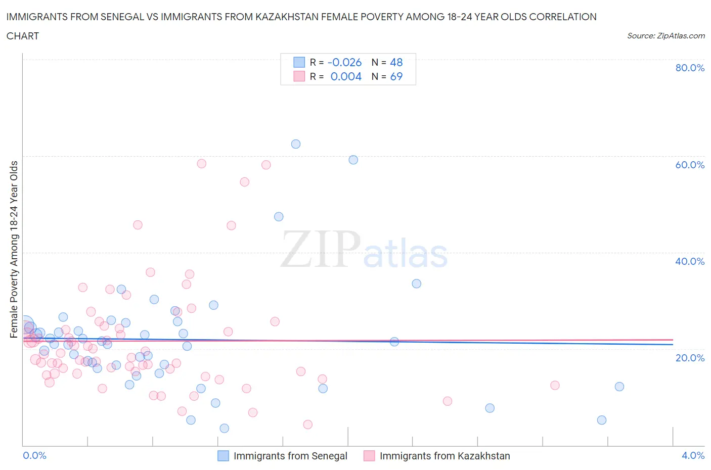 Immigrants from Senegal vs Immigrants from Kazakhstan Female Poverty Among 18-24 Year Olds