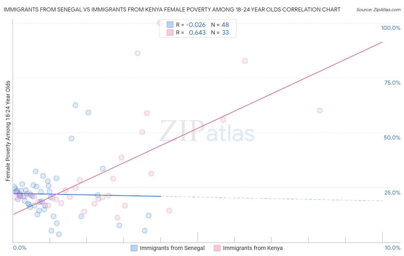 Immigrants from Senegal vs Immigrants from Kenya Female Poverty Among 18-24 Year Olds